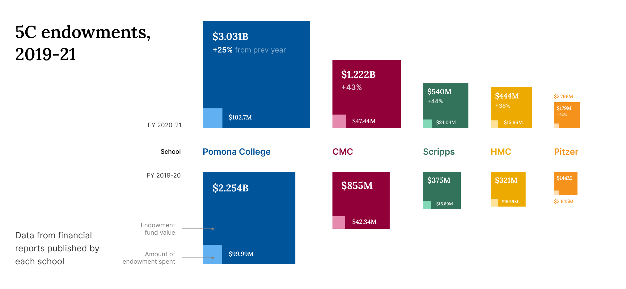 5C endowments reap unprecedented gains