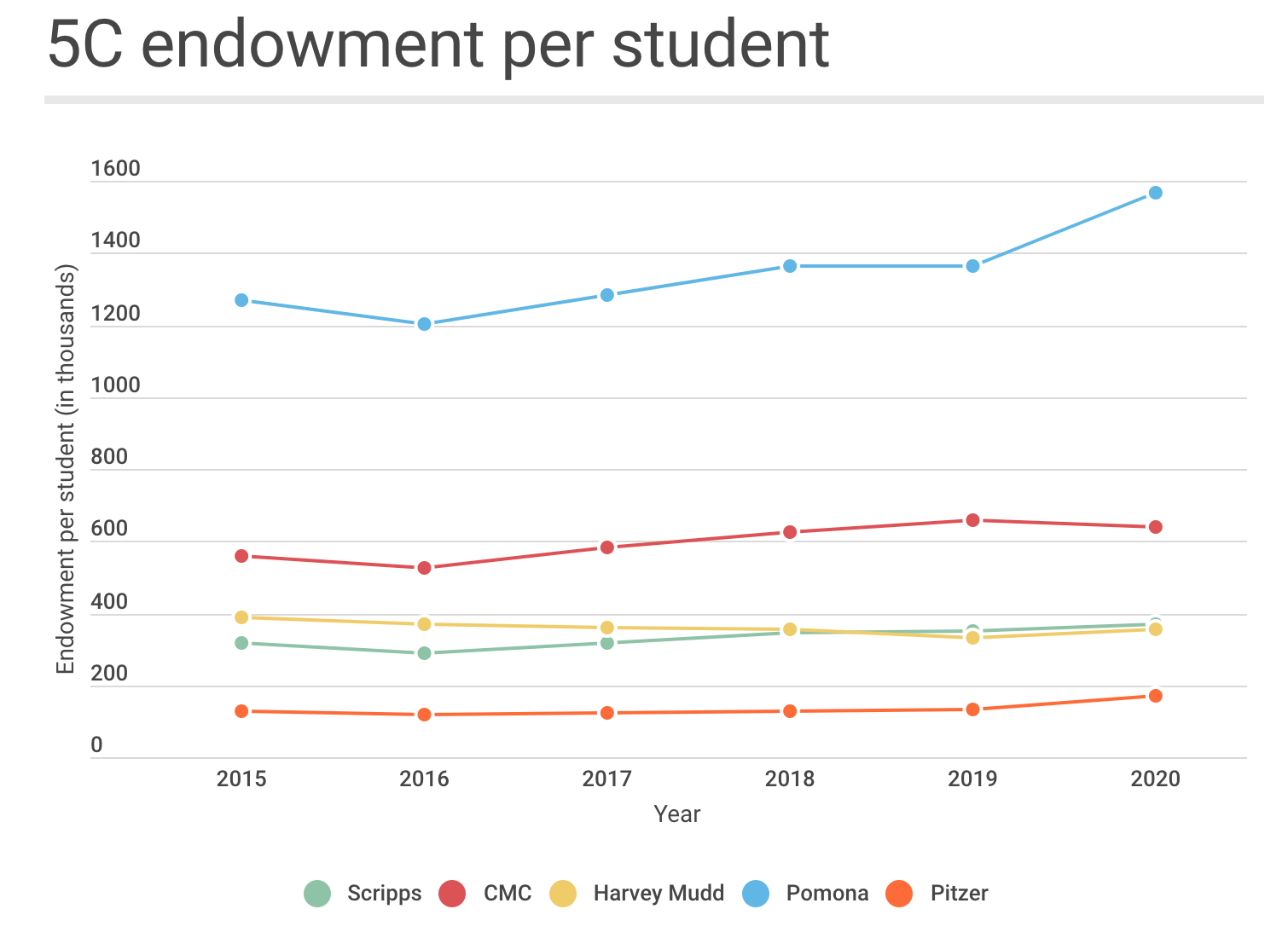 An in-depth look into the 5Cs’ endowments